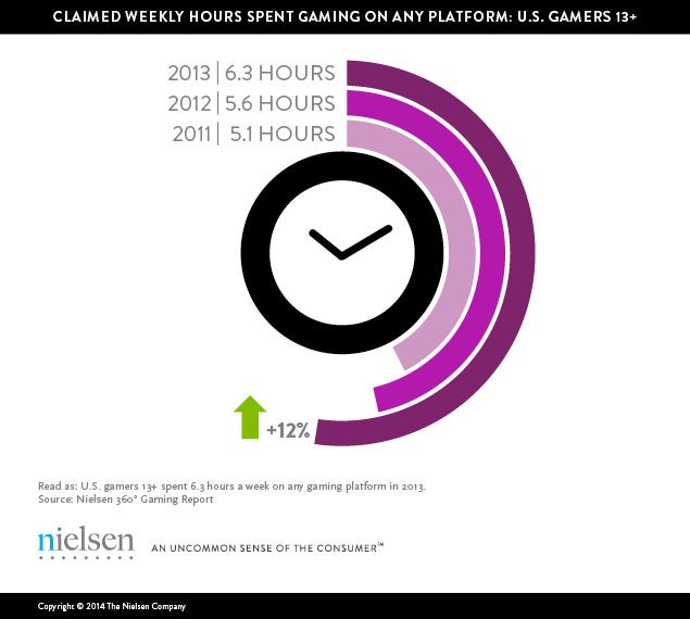 Image for Nielsen study indicates mobile games aren't "cannibalizing gaming time" 