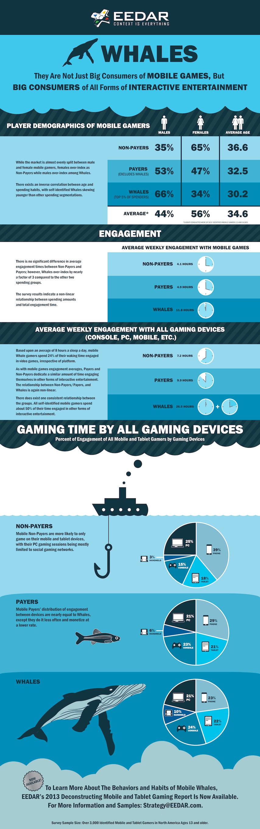 Image for EEDAR report finds typical male gamer spends big on social games