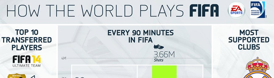 Image for FIFA 14: 991,000 goals scored every 90 minutes