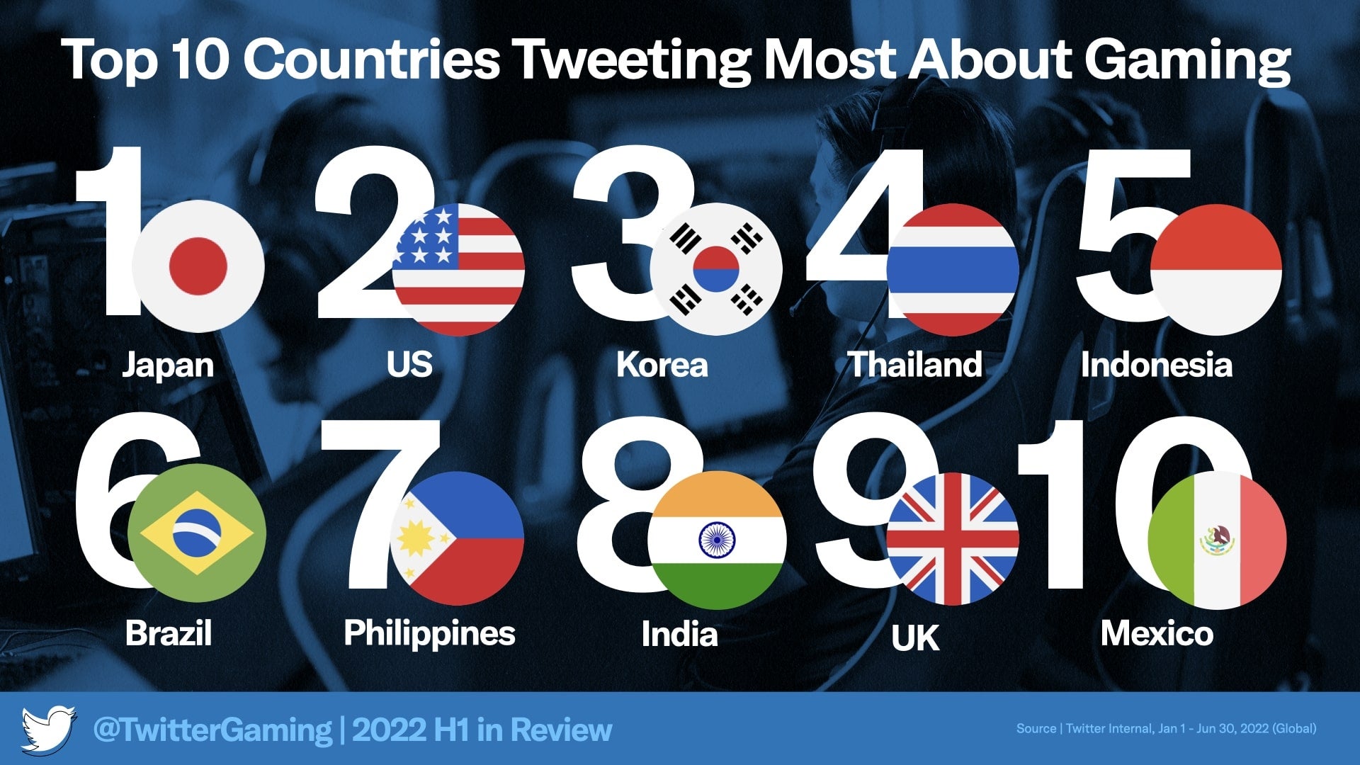 An infographic detailing the countries that tweeted the most about games during the first half of 2022.
