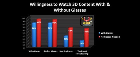 Image for "80% of gamers are actually willing to wear glasses" for 3D