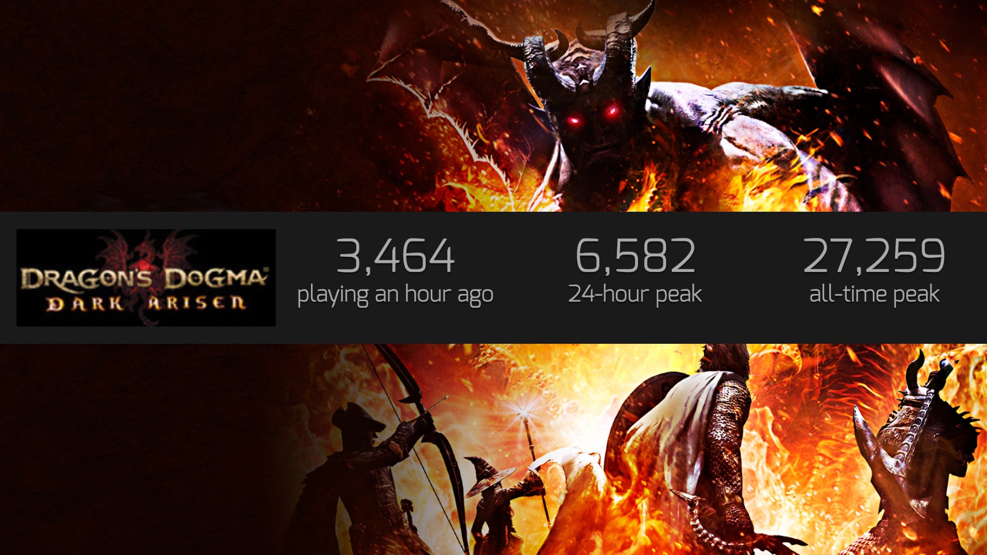 Image for Dragon’s Dogma 2 announcement gives Dragon’s Dogma its highest concurrent player count in 6 years