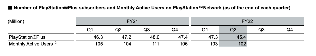 Sony Says PS Plus is struggling  so Xbox suggests it takes a key Game Pass feature - 87