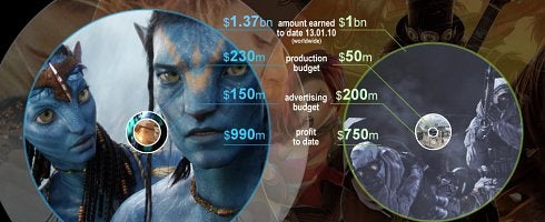 Image for Film and game industry raked in billions thanks to MW2 and Avatar