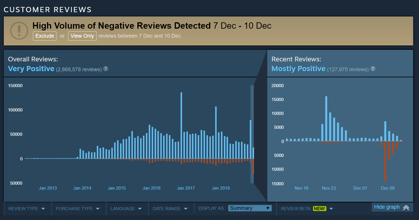 Image for CS:GO is getting review bombed - over 25k negative reviews since going free-to-play