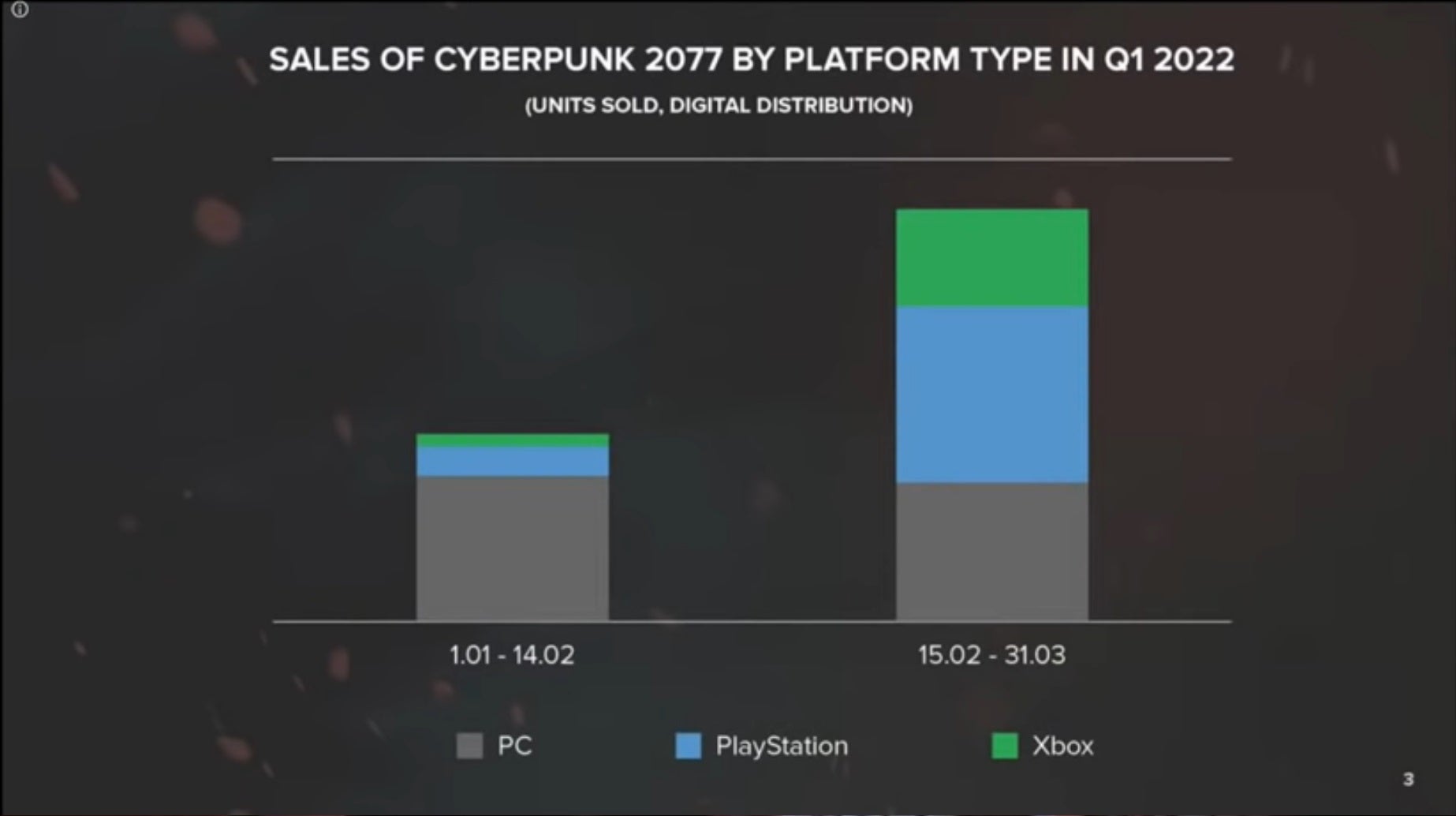 A graph showing next gen sales of Cyberpunk sales in Q1 2022