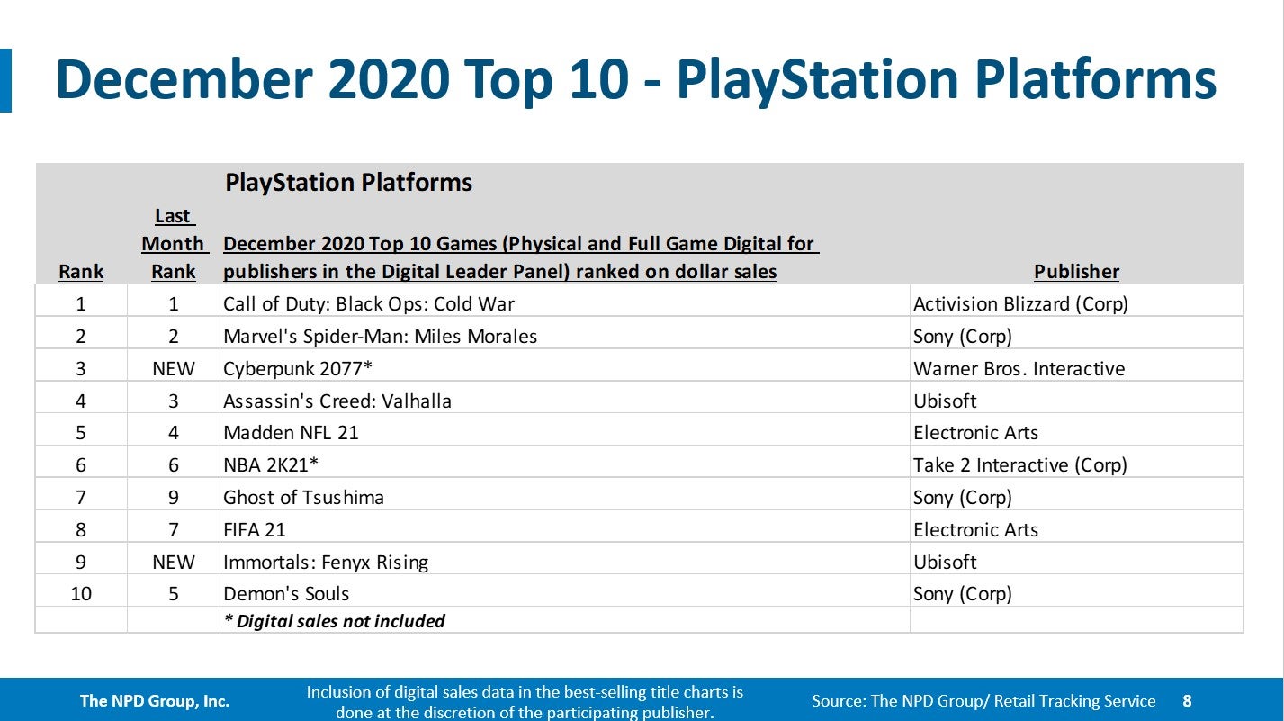 NPD  Switch was the best selling console in December and 2020 - 67