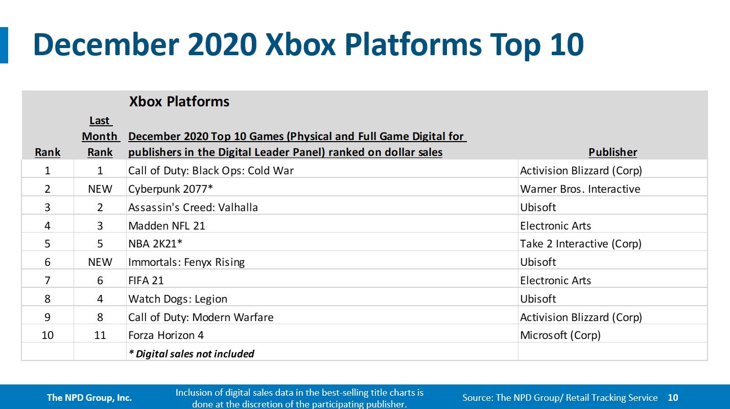 NPD  Switch was the best selling console in December and 2020 - 26