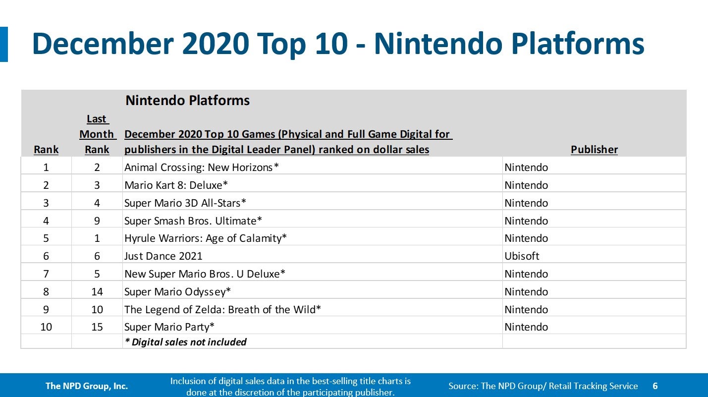 NPD  Switch was the best selling console in December and 2020 - 24