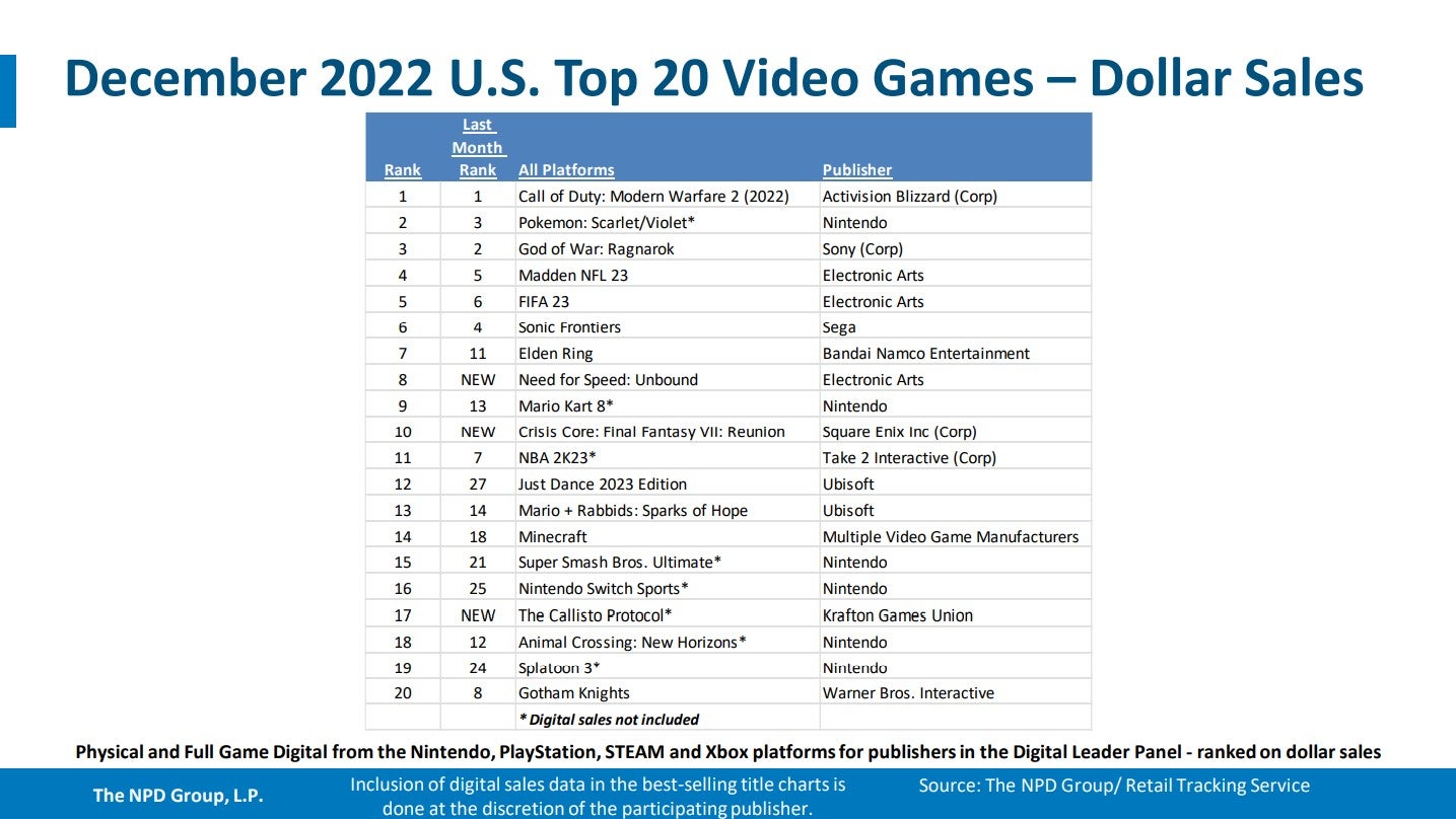 Switch was tops in the US for December and 2022  so was Modern Warfare 2   NPD - 43