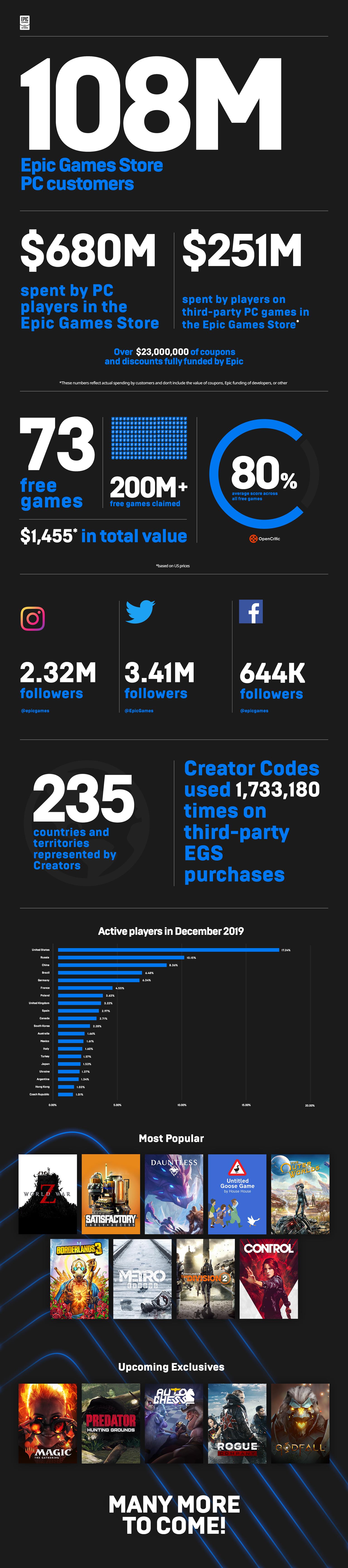 Third party games made  251 million on Epic Games Store in 2019  free games to continue in 2020 - 21