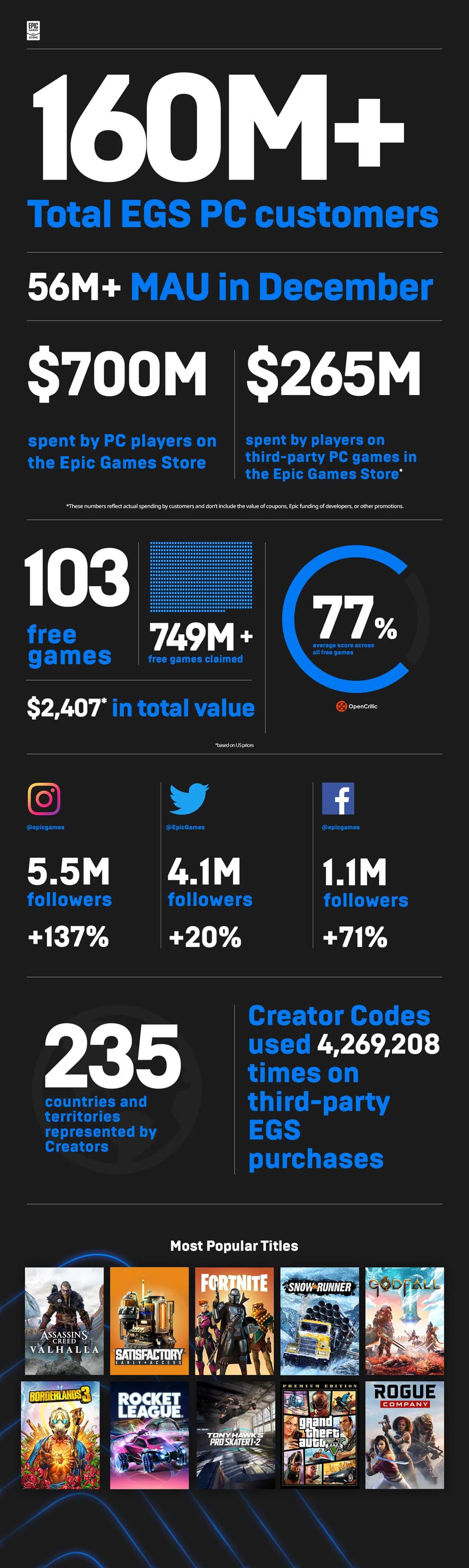 The Epic Games Store gained over 52 million new users in 2020  but revenue was almost flat - 15