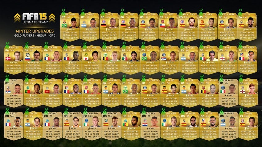 Image for 130 players upgraded in FIFA Ultimate Team
