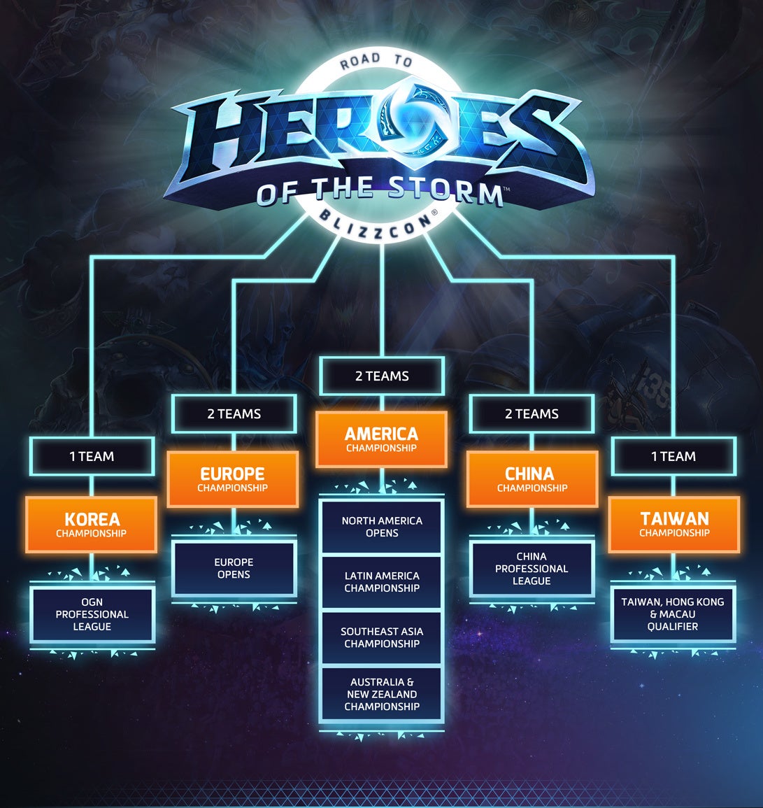 Image for Over $1m in cash and prizes for Heroes of the Storm World Championship Tournament
