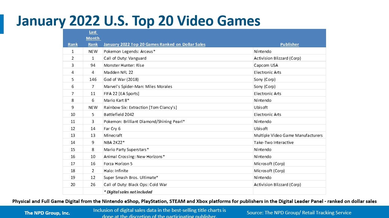 PS5 knocks Switch off the top of the US charts  Pokemon Legends   Arceus tops software   January NPD - 76
