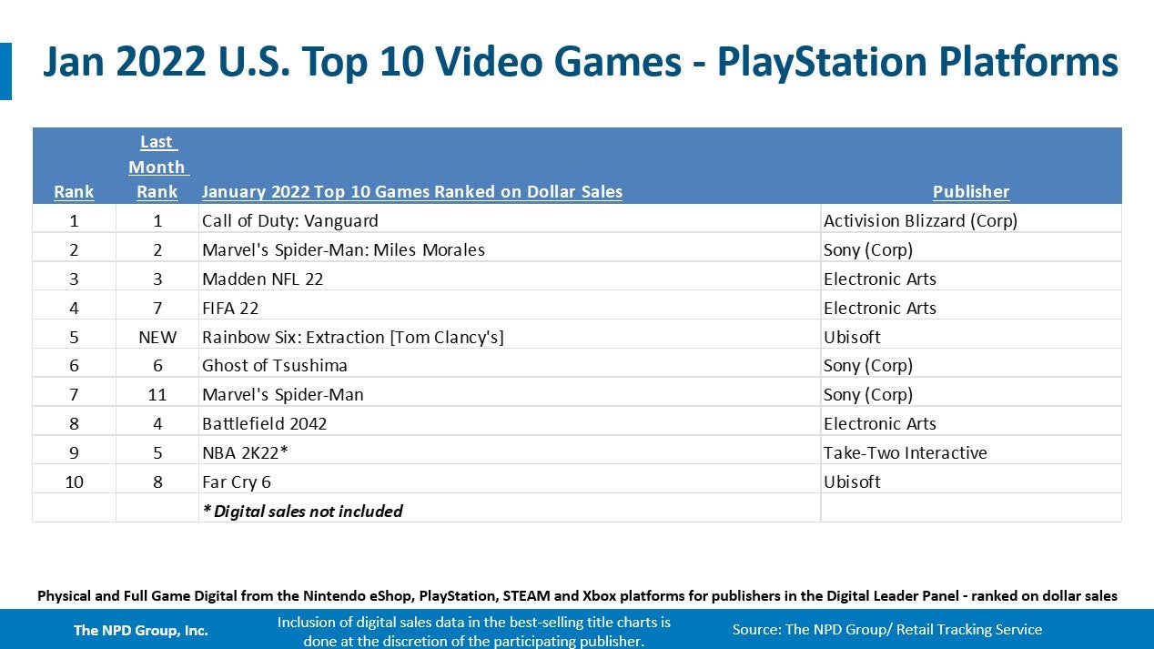 PS5 knocks Switch off the top of the US charts  Pokemon Legends   Arceus tops software   January NPD - 59