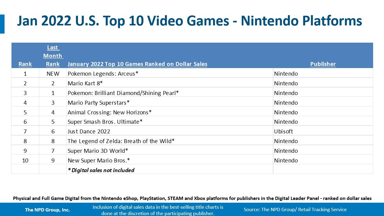 PS5 knocks Switch off the top of the US charts  Pokemon Legends   Arceus tops software   January NPD - 47