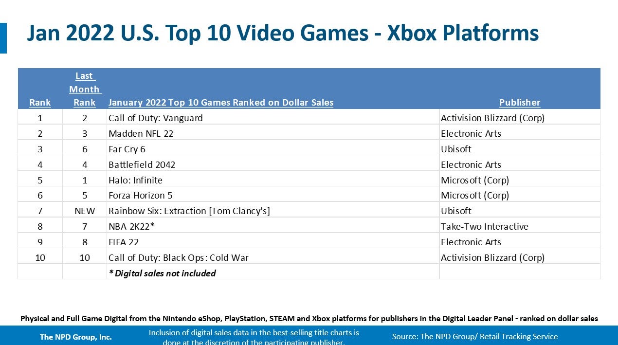 PS5 knocks Switch off the top of the US charts  Pokemon Legends   Arceus tops software   January NPD - 59
