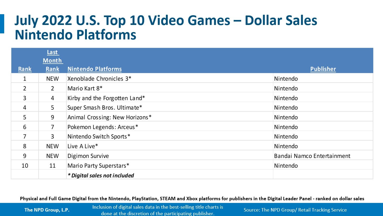 MultiVersus debut tops the chart, Switch and PlayStation 5 doing rather  well at retail- July 2022 NPD | VG247