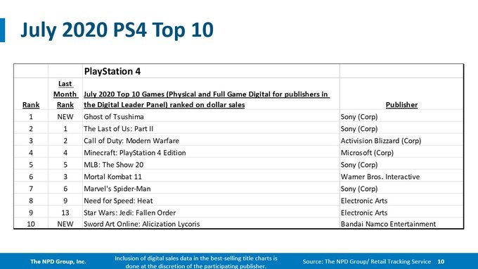 NPD July 2020  Switch and Ghost of Tsushima are the month s best sellers - 86