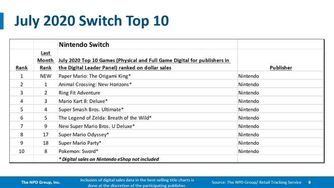 NPD July 2020  Switch and Ghost of Tsushima are the month s best sellers - 99