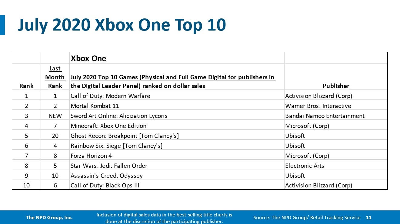 NPD July 2020  Switch and Ghost of Tsushima are the month s best sellers - 54