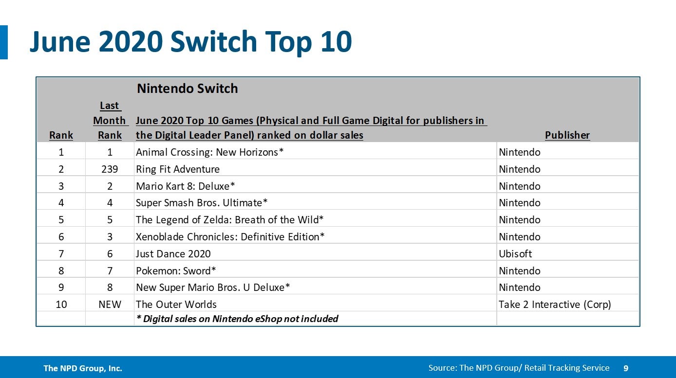 NPD June 2020  Switch and The Last of Us  Part 2 are tops - 79
