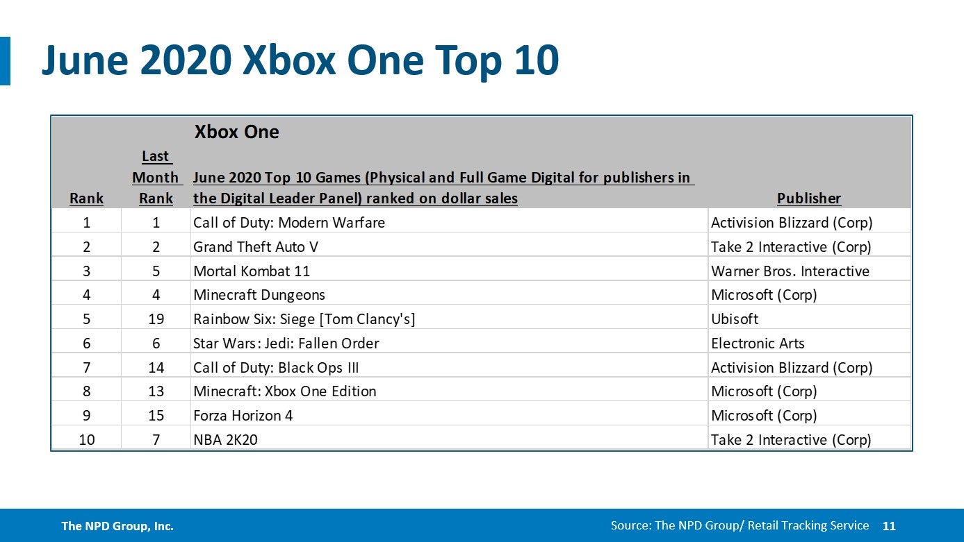 NPD June 2020  Switch and The Last of Us  Part 2 are tops - 69