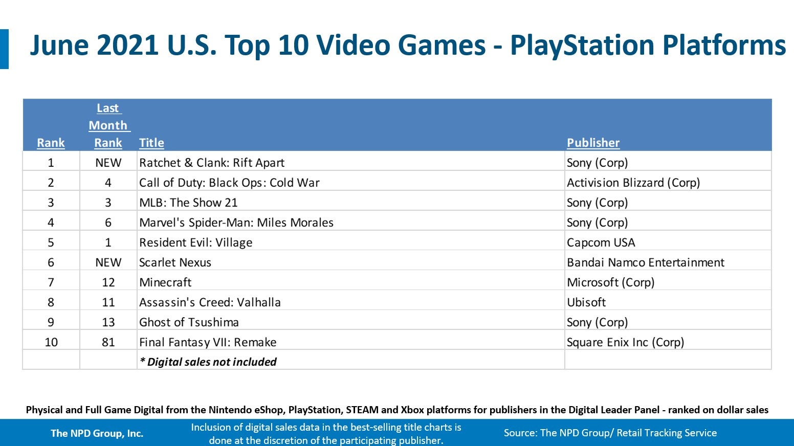 Ratchet   Clank  Rift Apart  Switch  and Xbox Series X S were tops in June   NPD - 20