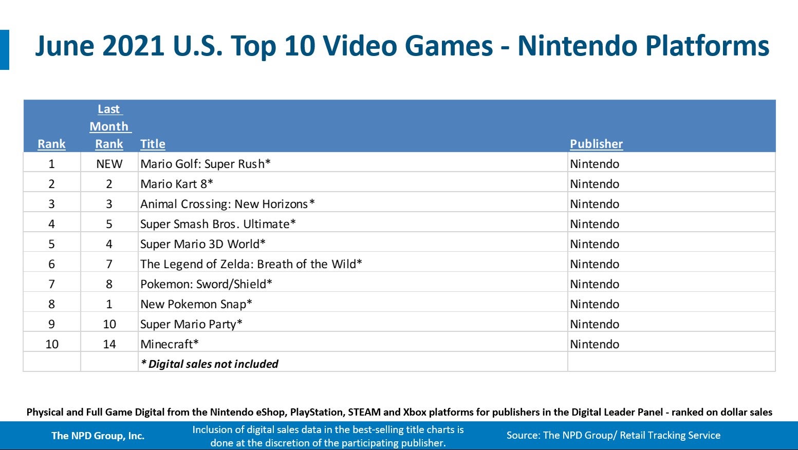 Ratchet   Clank  Rift Apart  Switch  and Xbox Series X S were tops in June   NPD - 18