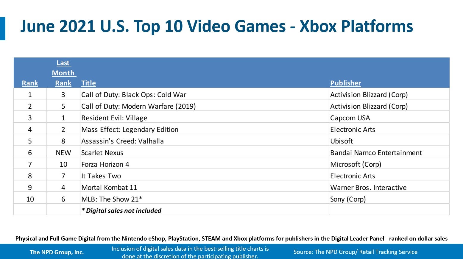 Ratchet   Clank  Rift Apart  Switch  and Xbox Series X S were tops in June   NPD - 33
