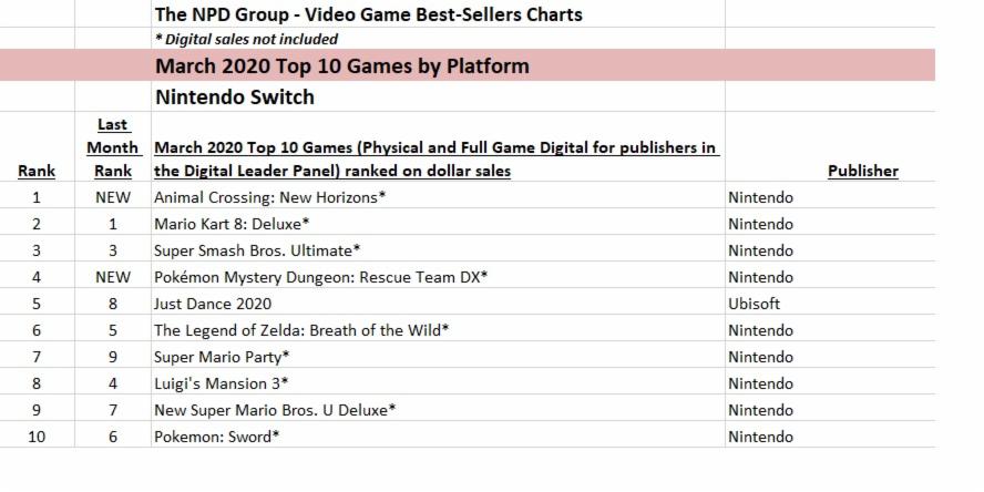 NPD March 2020  Animal Crossing  New Horizons tops software  hardware sales up - 59