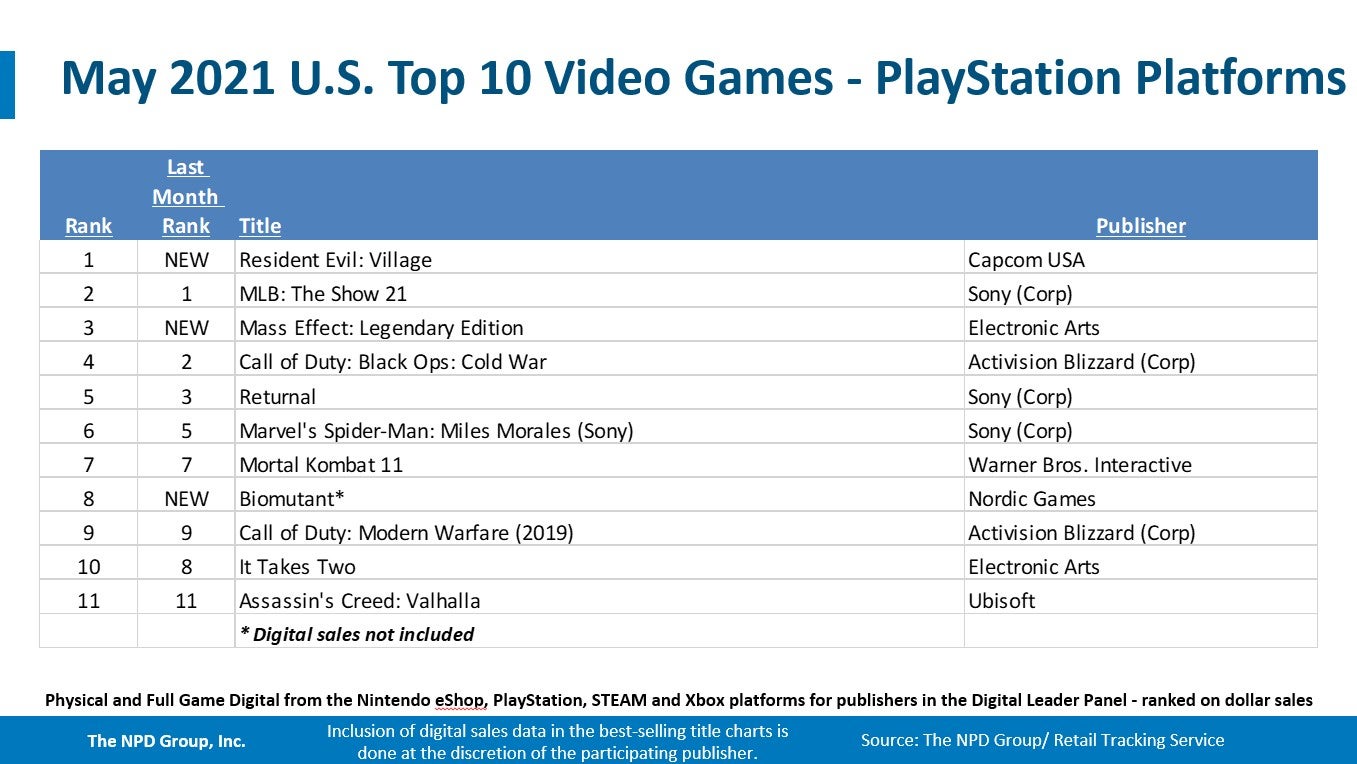Resident Evil Village and Switch topped the US charts in May   NPD - 97