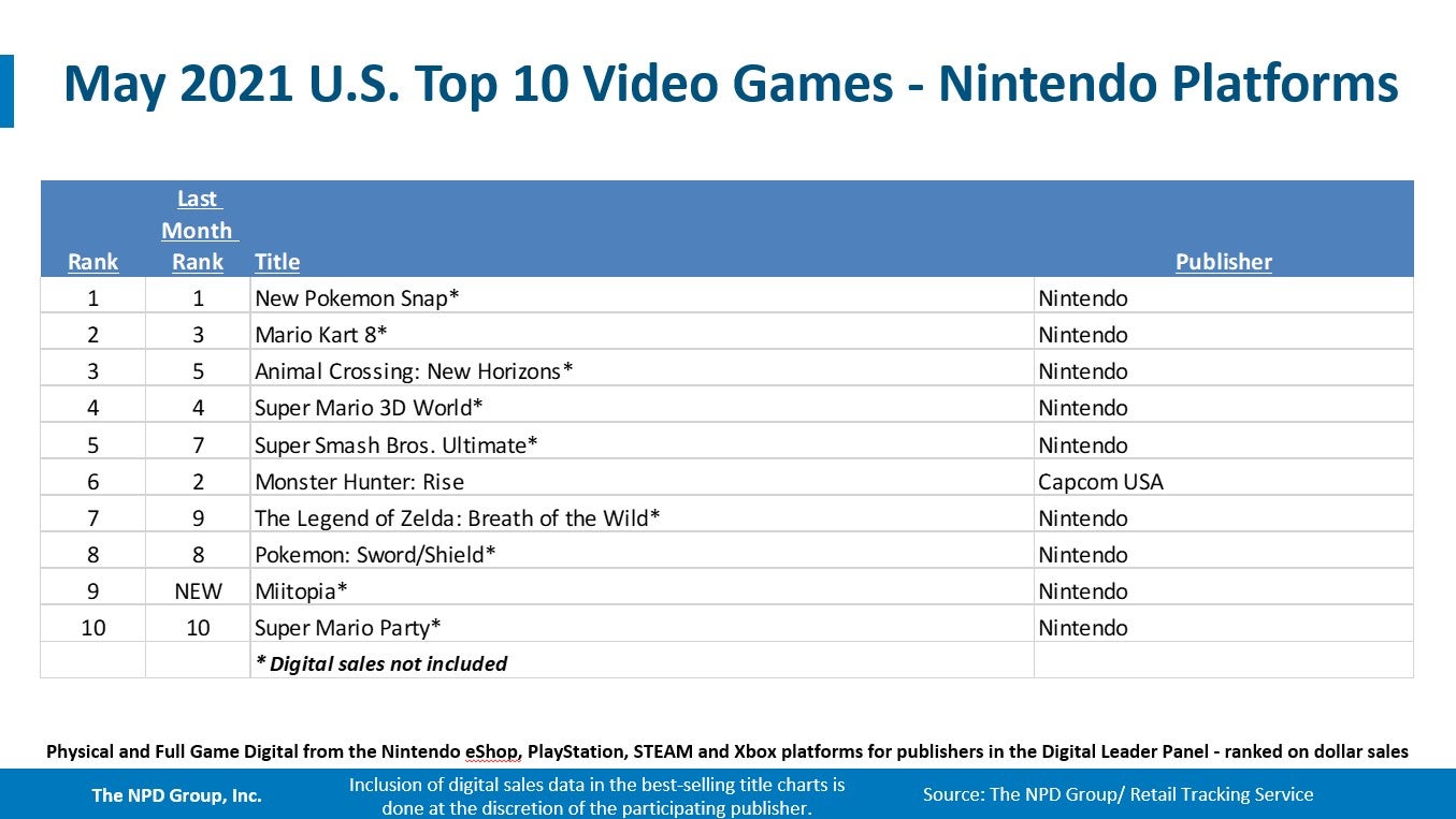 Resident Evil Village and Switch topped the US charts in May   NPD - 70