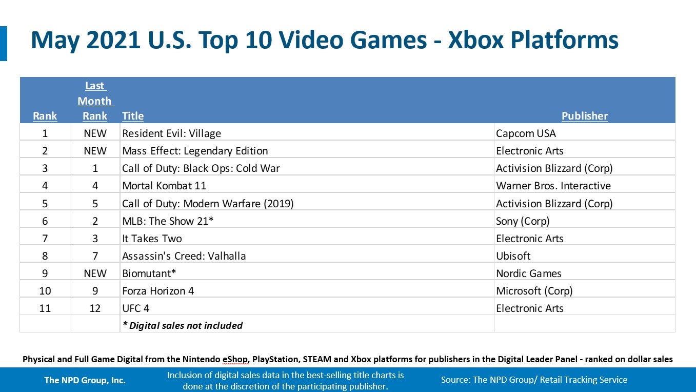 Resident Evil Village and Switch topped the US charts in May   NPD - 51
