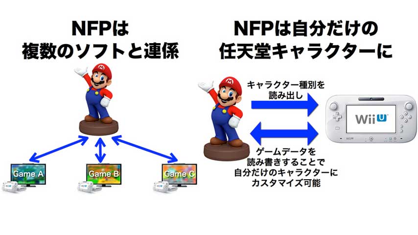 Image for Nintendo announces new NFC platform for show at E3 2014