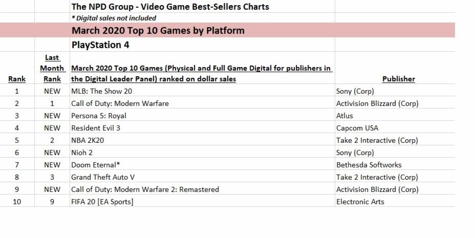 NPD March 2020  Animal Crossing  New Horizons tops software  hardware sales up - 58