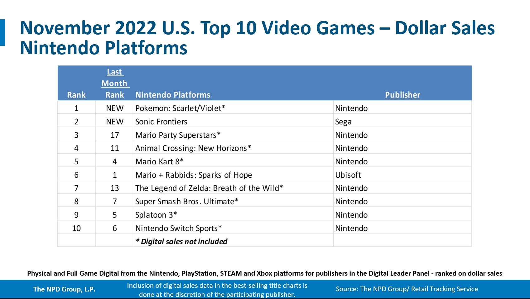 PS5 and Modern Warfare 2 were the top sellers in the US for the month of November - 31