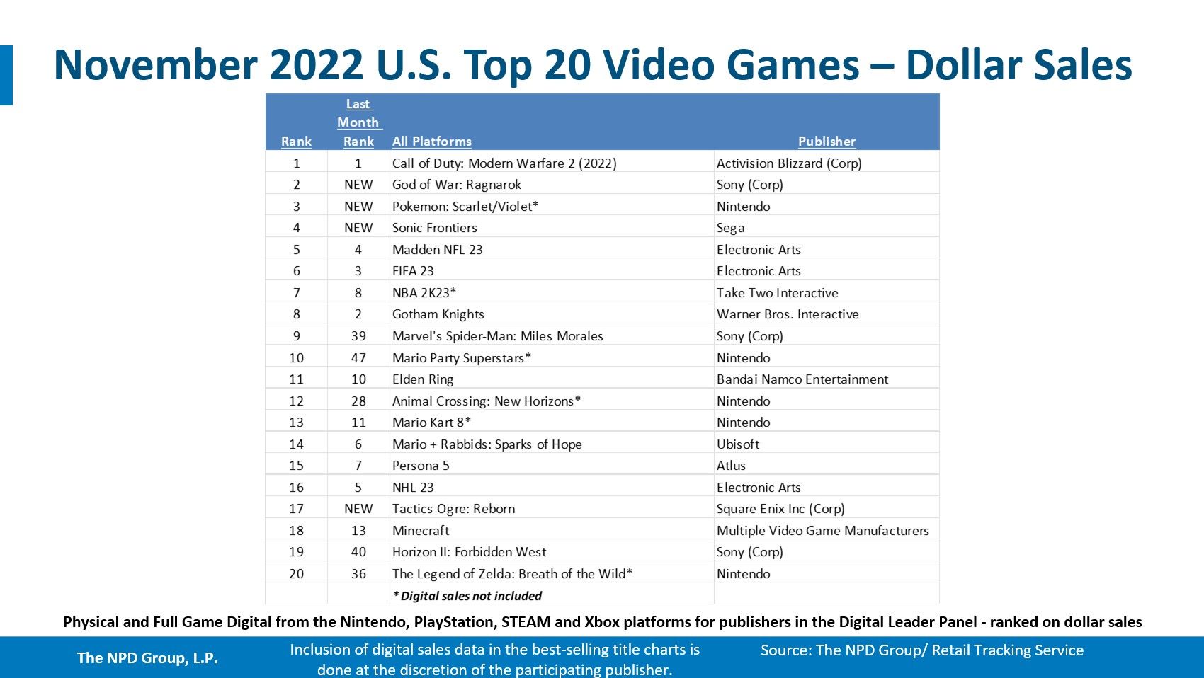 PS5 and Modern Warfare 2 were the top sellers in the US for the month of November - 79
