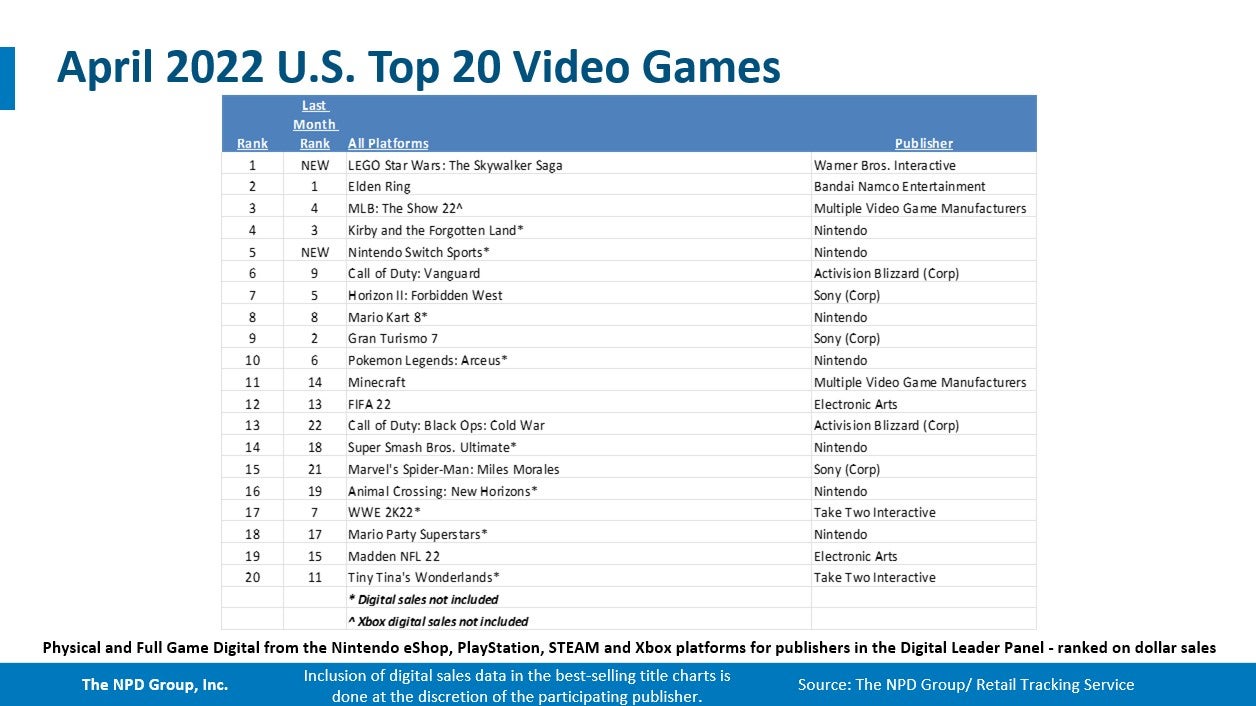LEGO Star Wars  The Skywalker Saga and Switch were best sellers in April   NPD - 60