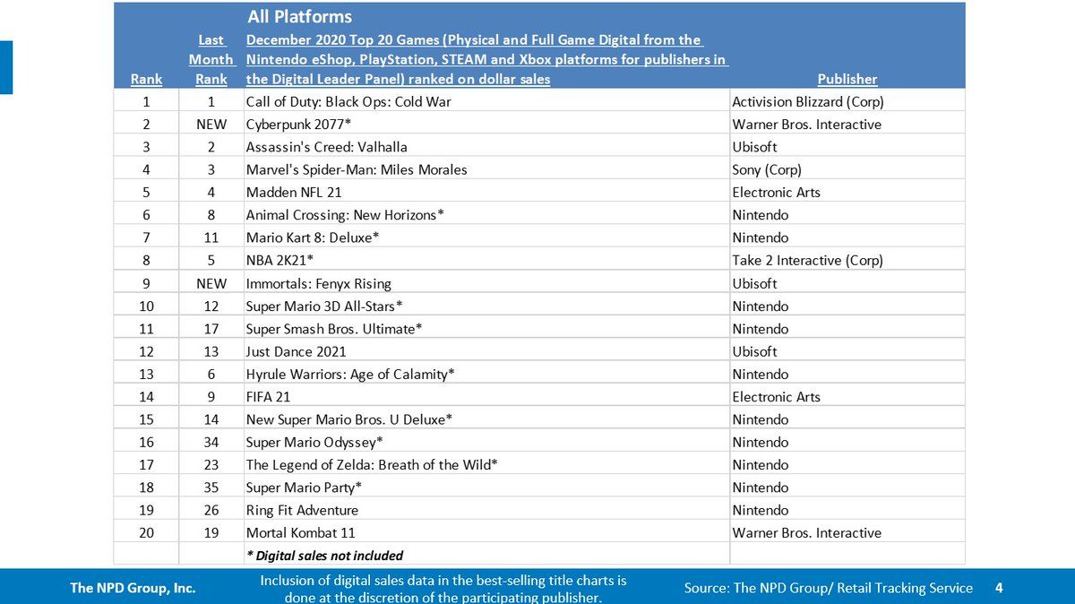 NPD  Switch was the best selling console in December and 2020 - 33