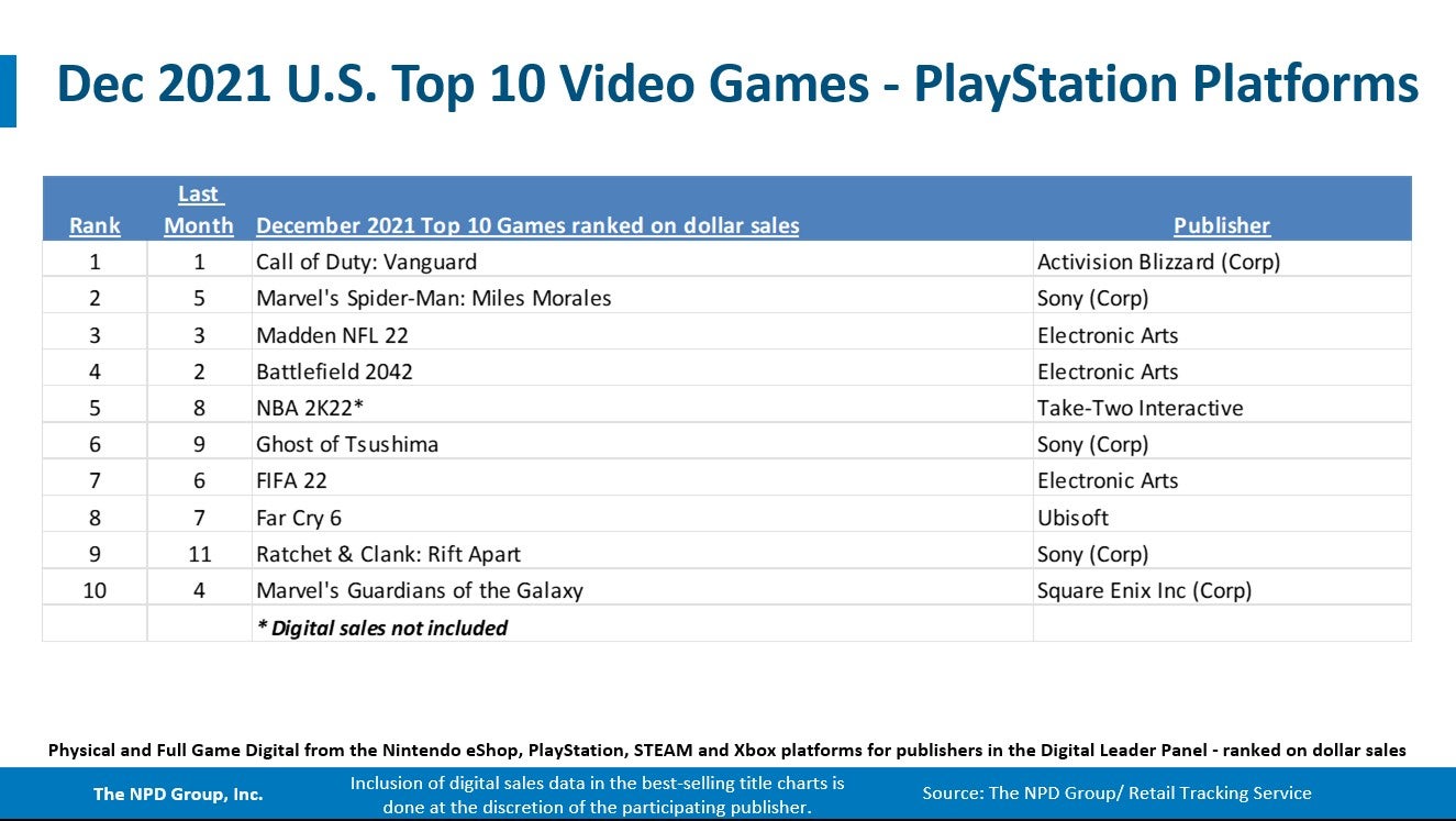 Call of Duty  Vanguard and Switch were best sellers in the US during December 2021  NPD - 24