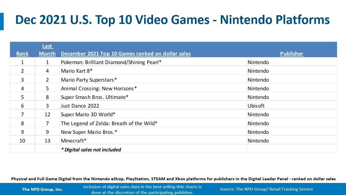 Call of Duty  Vanguard and Switch were best sellers in the US during December 2021  NPD - 74