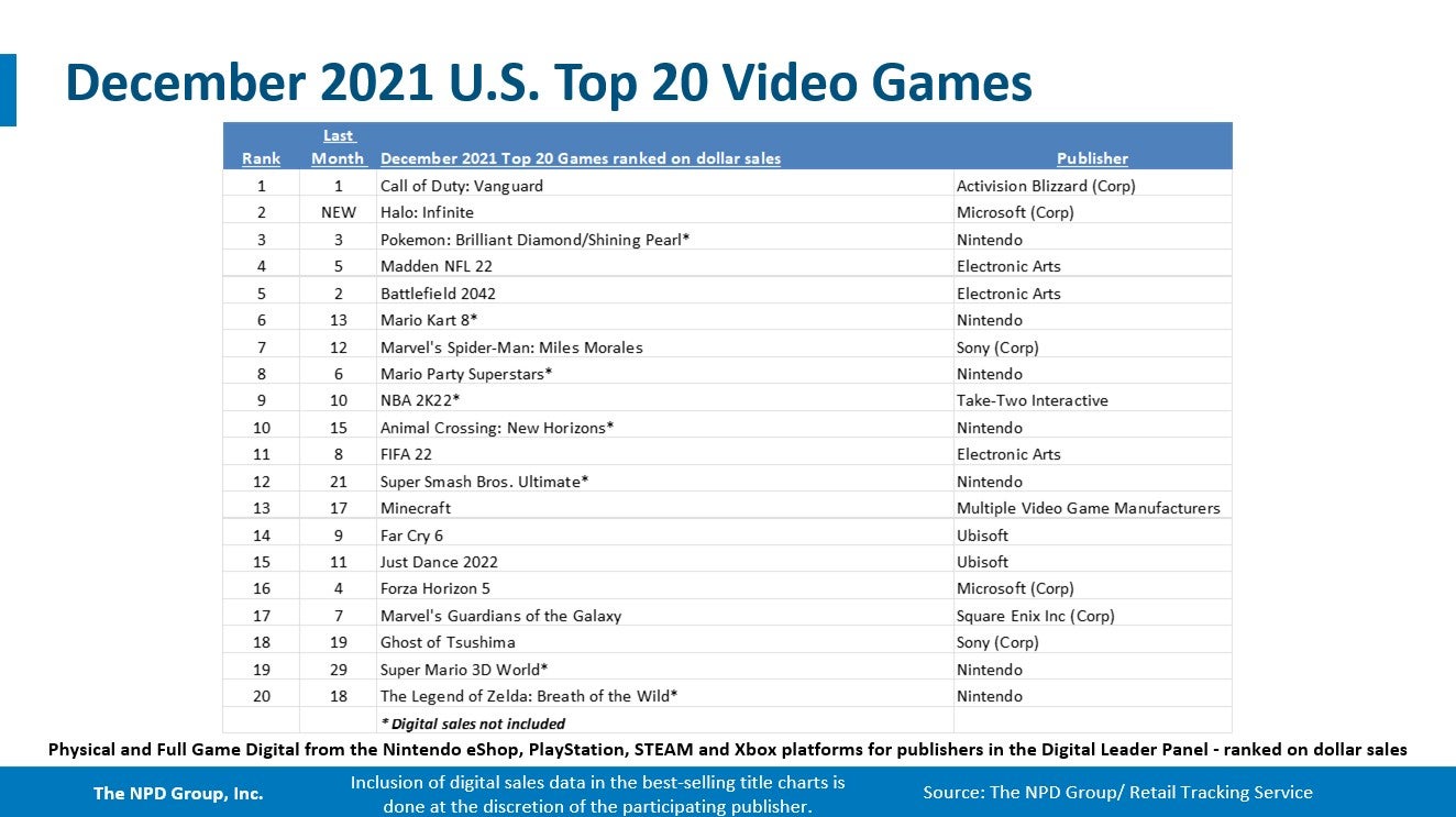 Call of Duty  Vanguard and Switch were best sellers in the US during December 2021  NPD - 29