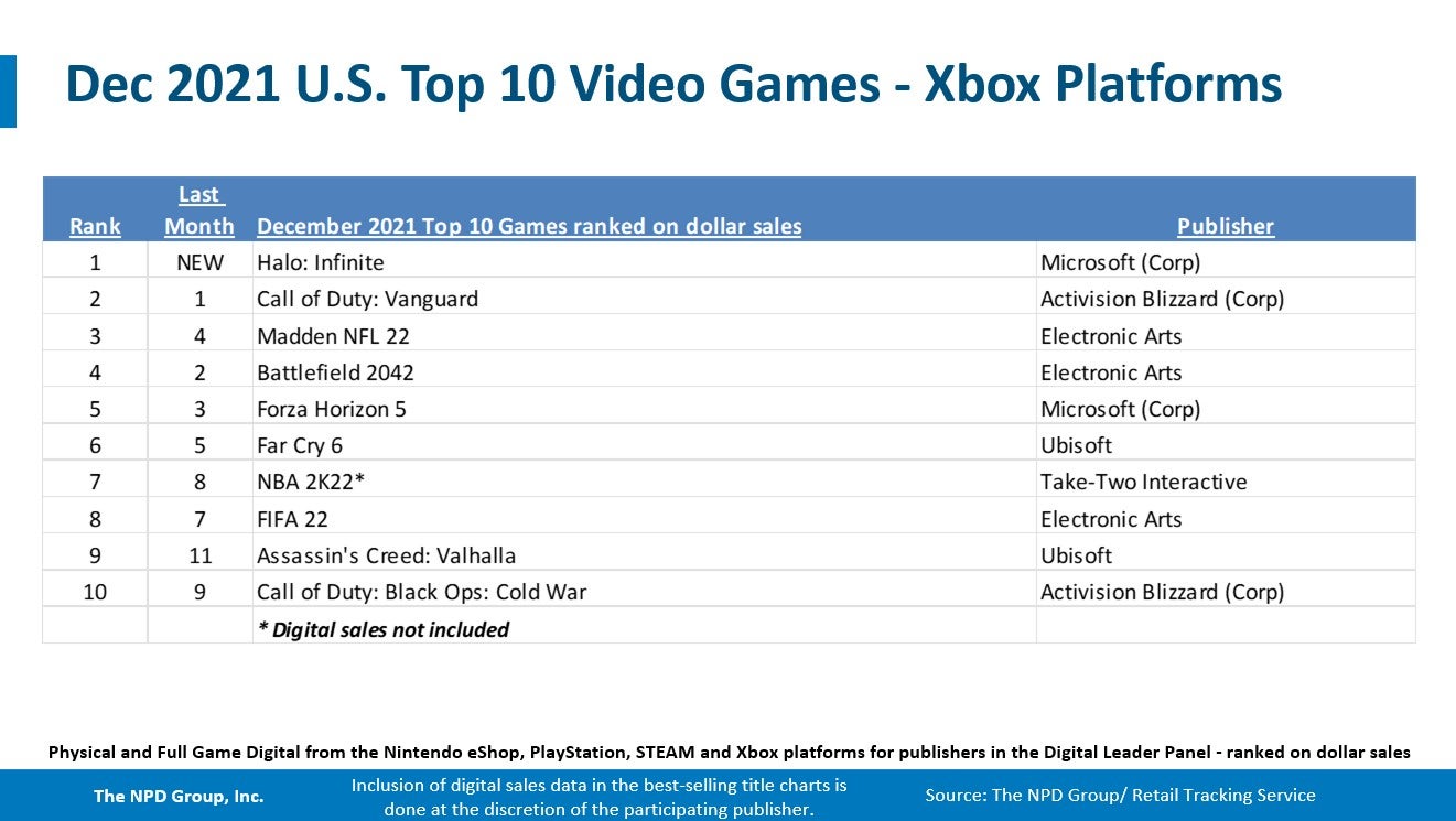 Call of Duty  Vanguard and Switch were best sellers in the US during December 2021  NPD - 73