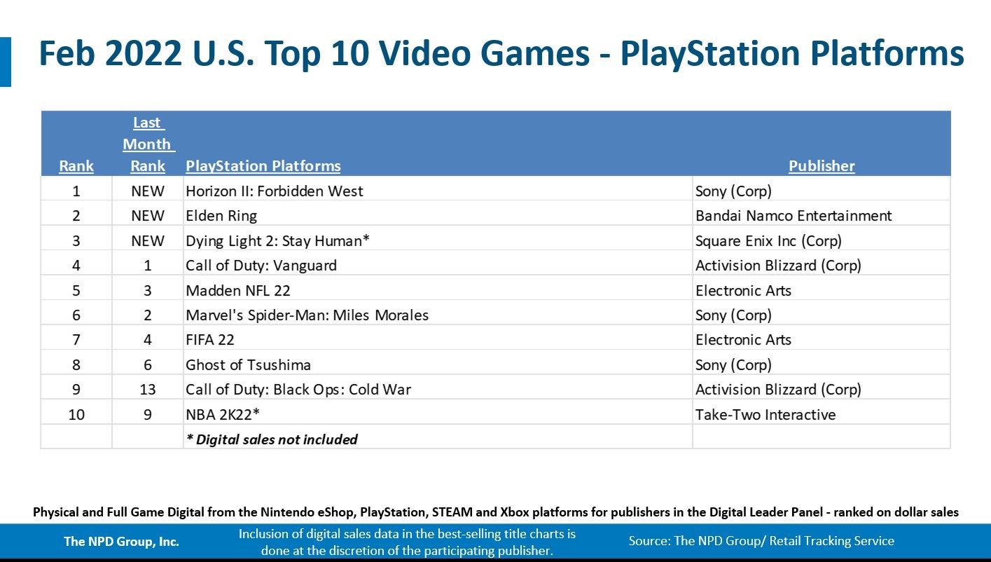 Switch was the best selling console in February  Elden Ring s debut tops the software chart   NPD - 29