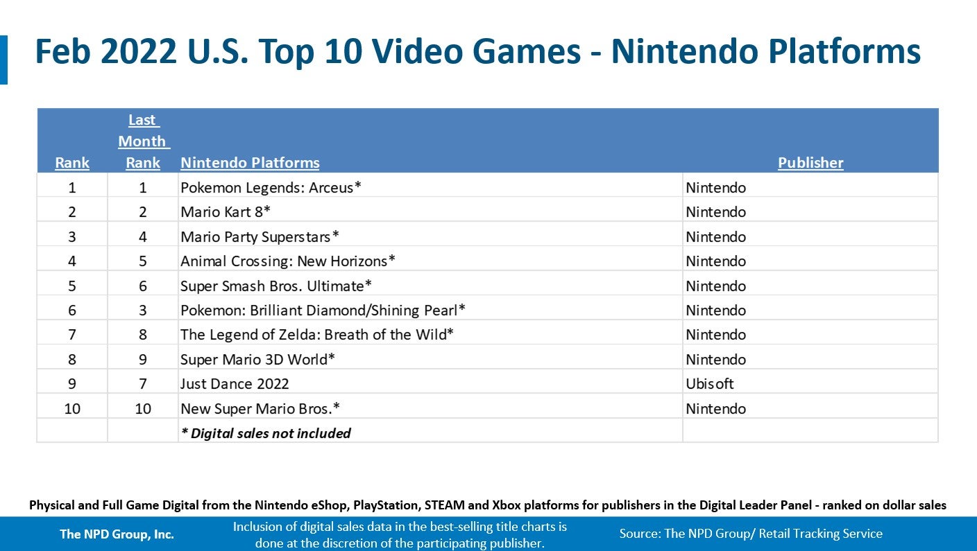 Switch was the best selling console in February  Elden Ring s debut tops the software chart   NPD - 83