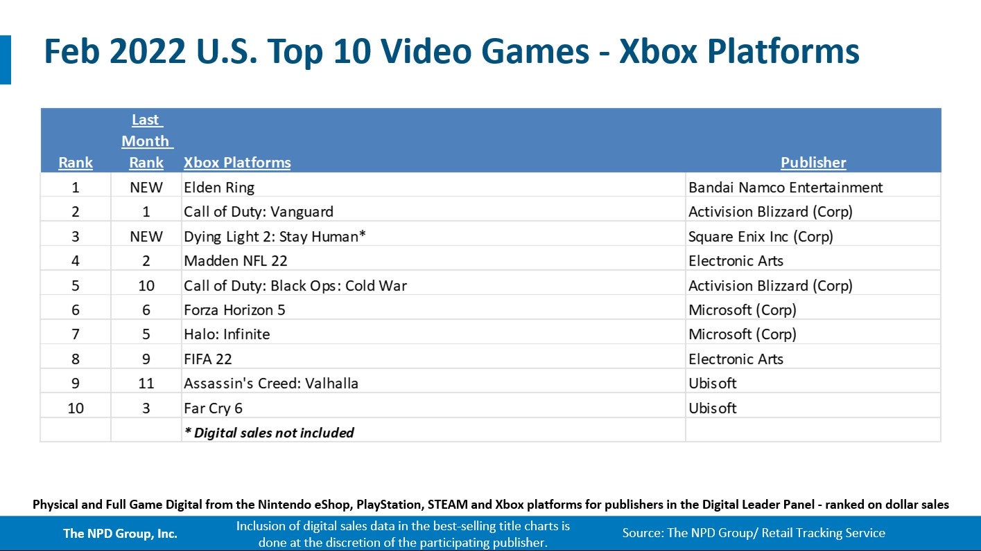 Switch was the best selling console in February  Elden Ring s debut tops the software chart   NPD - 97