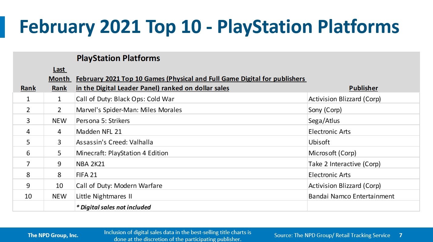Super Mario 3D World   Bowser s Fury and Switch were the top sellers in February   NPD - 17