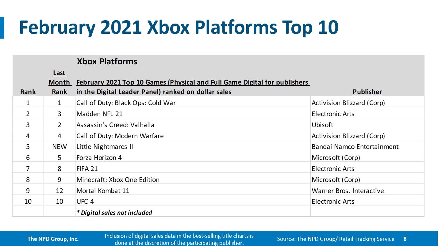Super Mario 3D World   Bowser s Fury and Switch were the top sellers in February   NPD - 65